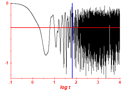 Survival probability log